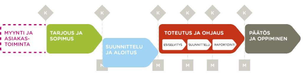 PROJEKTIN