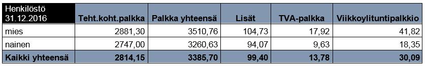Taulukoissa 4 ja 5 on esitetty palkkavertailu 31.12.2016 ja 31.12.2015 sukupuolen mukaan jaoteltuna (ei sis. Santasport Finland Oy:tä).