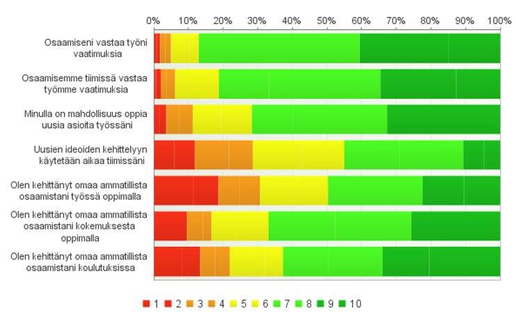 Koko koulutuskuntayhtymätasolla noin 85% vastaajista oli sitä mieltä, että heidän osaamisensa vastaa työn vaatimuksia (kuvio 7).