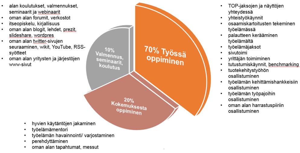 6.2 Osaamisen kehittämisen linjaukset 6.2.1 Osaamisen kehittämisen tavoitteet ja tavat Osaamisen kehittämisen tavoitteena on toiminnan vaatiman osaamisen turvaaminen työhyvinvoinnin lisääminen työn