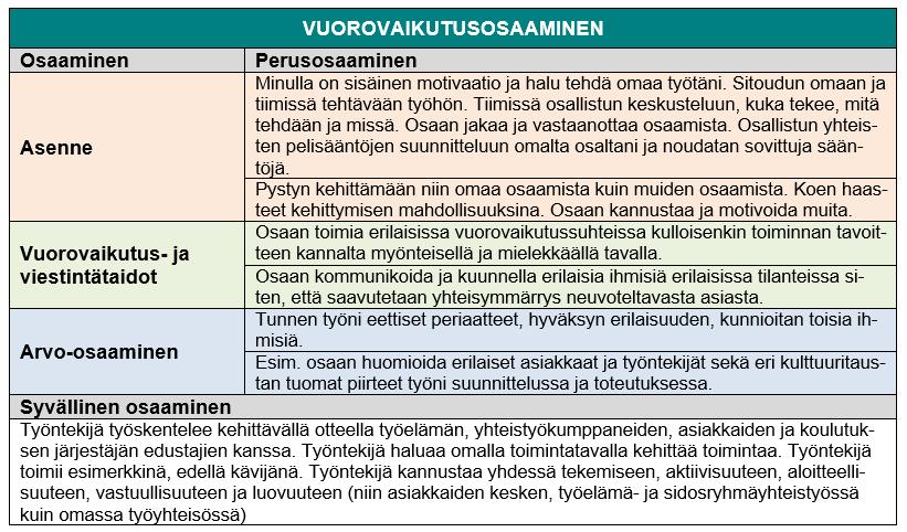 Taulukko 8. Vuorovaikutusosaaminen TVT-osaamisessa perustaitojen hallinta koskee koko henkilöstöä.
