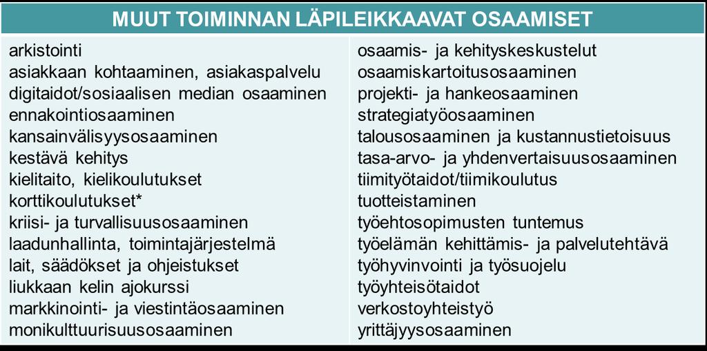 Taulukko 10. Muut toiminnan läpileikkaavat osaamiset Versio 0.
