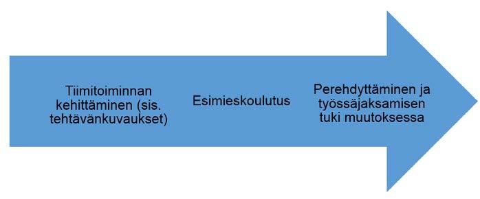 1.3 Kehittämisen painopisteet Loka-marraskuussa 2016 toteutettiin koko koulutuskuntayhtymän henkilöstölle henkilöstökysely, joka sisälsi kuusi osa-aluetta (tavoitteet ja tehtävät, osaaminen ja