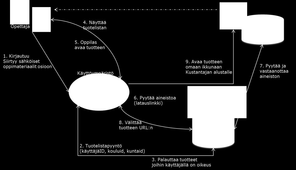 Sähköiset oppimateriaalit Peruskoulun sähköiset oppimateriaalit Yhdistää fyysisen ja digitaalisen sisällön tarjonnan ja sen hankinnan Palvelusivusto kouluille Oppilaskohtaisten