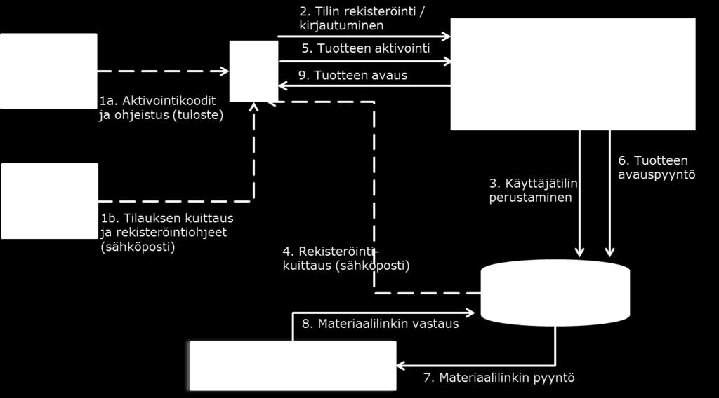 Sähköiset oppimateriaalit Keskiasteen sähköiset oppimateriaalit Generoi aktivointikoodin tilauksille Standardi integraatiorajapinta