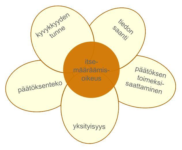 25 (Kuvio 1. Topo i.a.) Ihmisen kyvykkyyden edistäminen on tulkittu hoidon etiikassa velvollisuudeksi.