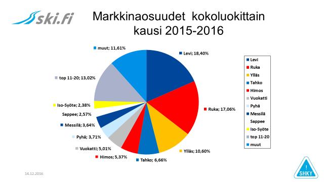 Suomen hiihtokeskusten markkinaosuudet jakautuivat hiihtokautena 2015-2016 kuvan osoittamalla tavalla: Kuva 1.
