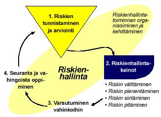 26 toivottujen tapahtumien ennalta ehkäisy. Perusteellisella riskinhallinnalla torjutaan ja varaudutaan tehokkaasti mahdollisia vastoinkäymisiä kohtaan.