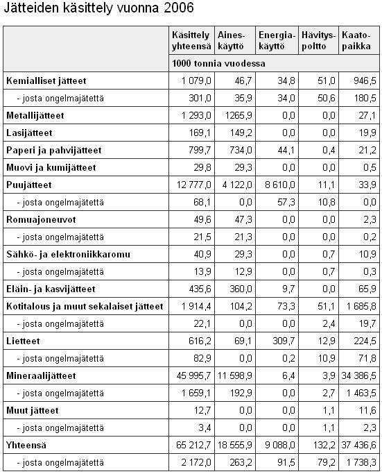 28 Taulukko 8: Jätteiden käsittely 2006 Vuoden 2006 Suomen jätteiden käsittely on tutkimuksen mukaan ollut tehokasta. Jätteiden käsittelyä on mitattu vertaamalla eri käsittelytapojen keskenään.