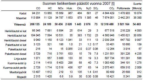 päästöt 2007 LIISA 2007 laskentajärjestelmän mukaan VTT:n tekemien raporttien Suomen tieliikenteen pakokaasupäästöt VTT-R-08700-09 ja VTT-R- 05607-08 kuvastavat eri ajoneuvotyyppien liikenteen