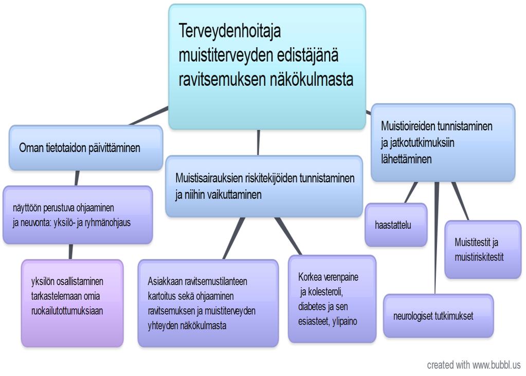 16 5 TERVEYDENHOITAJAN ROOLI RAVITSEMUKSEEN JA MUISTITER- VEYTEEN LIITTYVÄSSÄ OHJAUKSESSA 5.