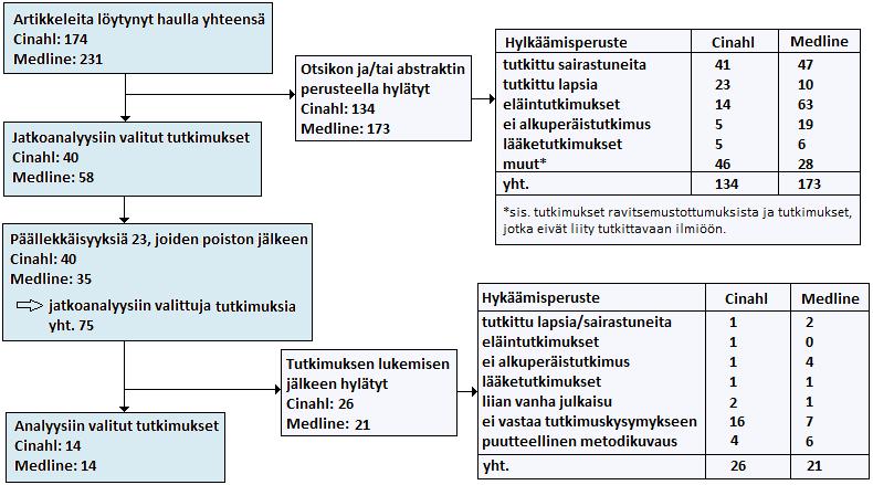 24 KUVIO 3. Kirjallisuuskatsauksen valintaprosessi 6.3 Aineiston sisällönanalyysi Tämän opinnäytetyön aineiston järjestämisen apuna on käytetty aineistolähtöistä sisällönanalyysiä.