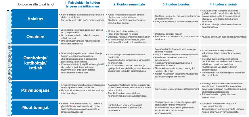 Keski-Suomen maakunnallisen asiakaslähtöisen ja tavoitteellisen toimintamallin visio (prosessikuvan muodossa) Kommentit Yleisiä kommentteja: Käsitteiden ja termien selvennys Vaatii o Joustavuutta