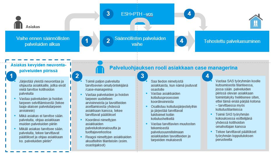 Palveluohjaus paljon tukea tarvitsevien omatyöntekijänä/case managerina Kommentit Käsitteet / termit: Yleisiä kommentteja: Osalta kunnista puuttuu keskitetty malli, miten järjestetään tulevaisuudessa?