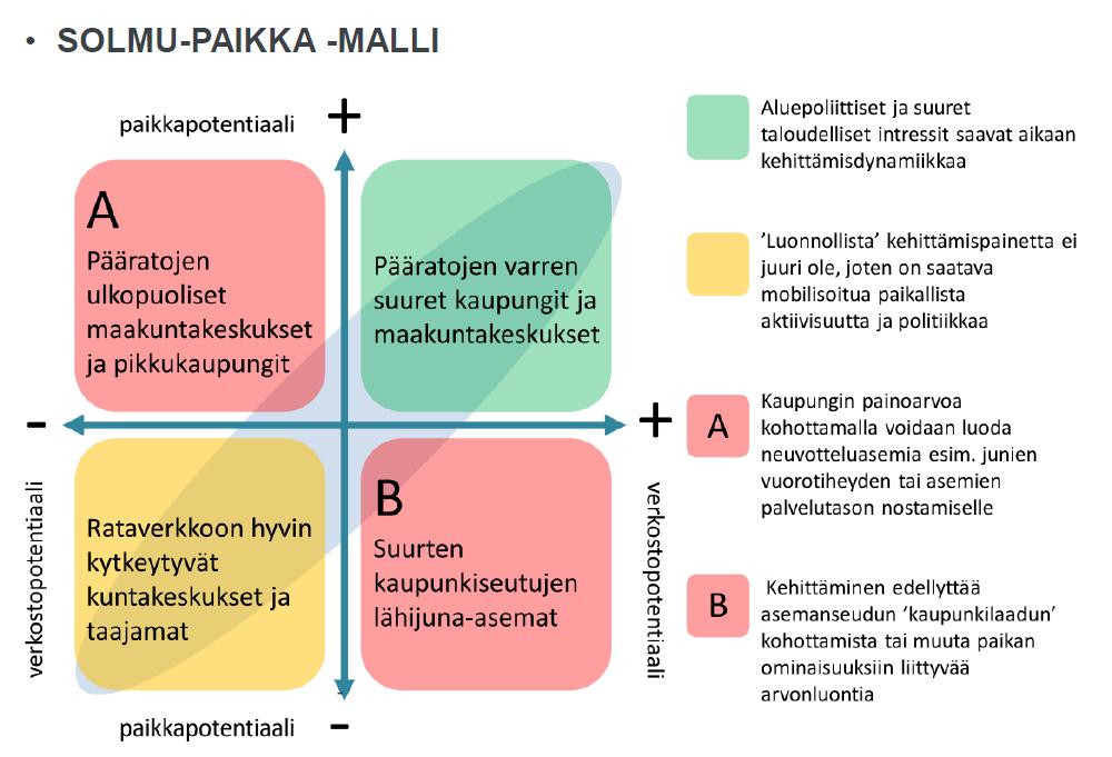liikennejärjestelmässä ja yhdyskuntarakenteessa. Asemanseutujen kehittämismahdollisuuksia ja potentiaalia voidaan hahmottaa esimerkiksi nk. Solmu-Paikka mallilla (kuva 2).