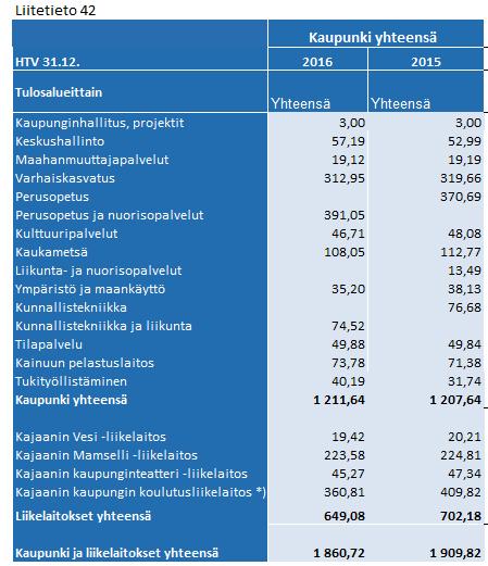 4.6 Henkilöstöä ja tilintarkastajan palkkioita koskevat liitetiedot Liitetieto 43 Henkilöstökulut euroa Kaupunki 2016 2015 Henkilöstökulut tuloslaskelman mukaan Henkilöstökuluja