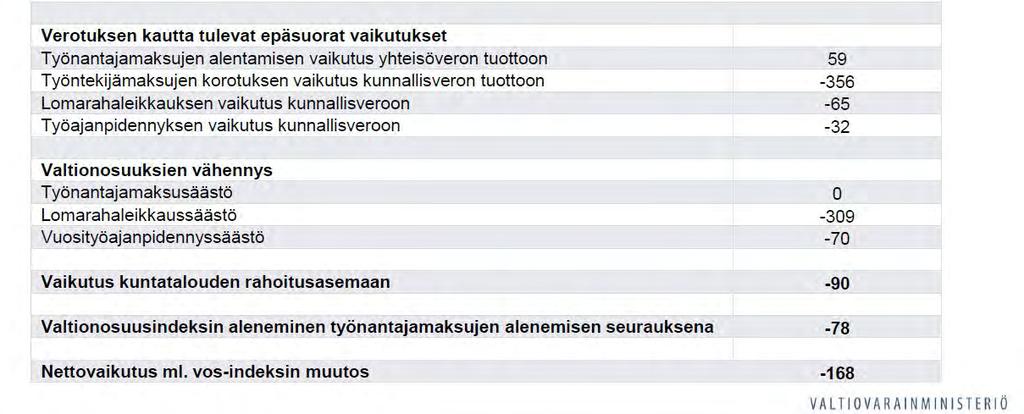 Lyhyellä aikavälillä kilpailukykysopimus on julkista taloutta heikentävä. Valtaosa julkista taloutta heikentävästä vaikutuksesta kohdistuu valtiontalouteen.