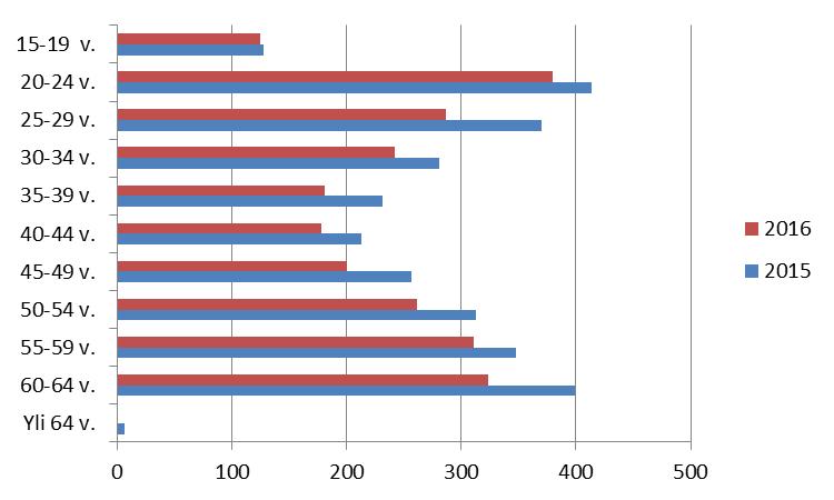 Kajaanilaisten työttömien työnhakijoiden määrä laski vuoden 2016 aikana kaikissa ikäryhmissä.