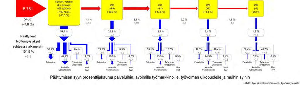 Yksityiselle sektorille ja kuntiin työllistäminen lisääntyi myös. TE-toimistoon ilmoitettuja avoimia työpaikkoja oli Kainuussa keskimäärin 470 kuukaudessa.