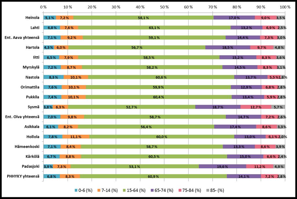 ERI IKÄRYHMIEN OSUUS VÄESTÖSTÄ KUNNITTAIN, 2015