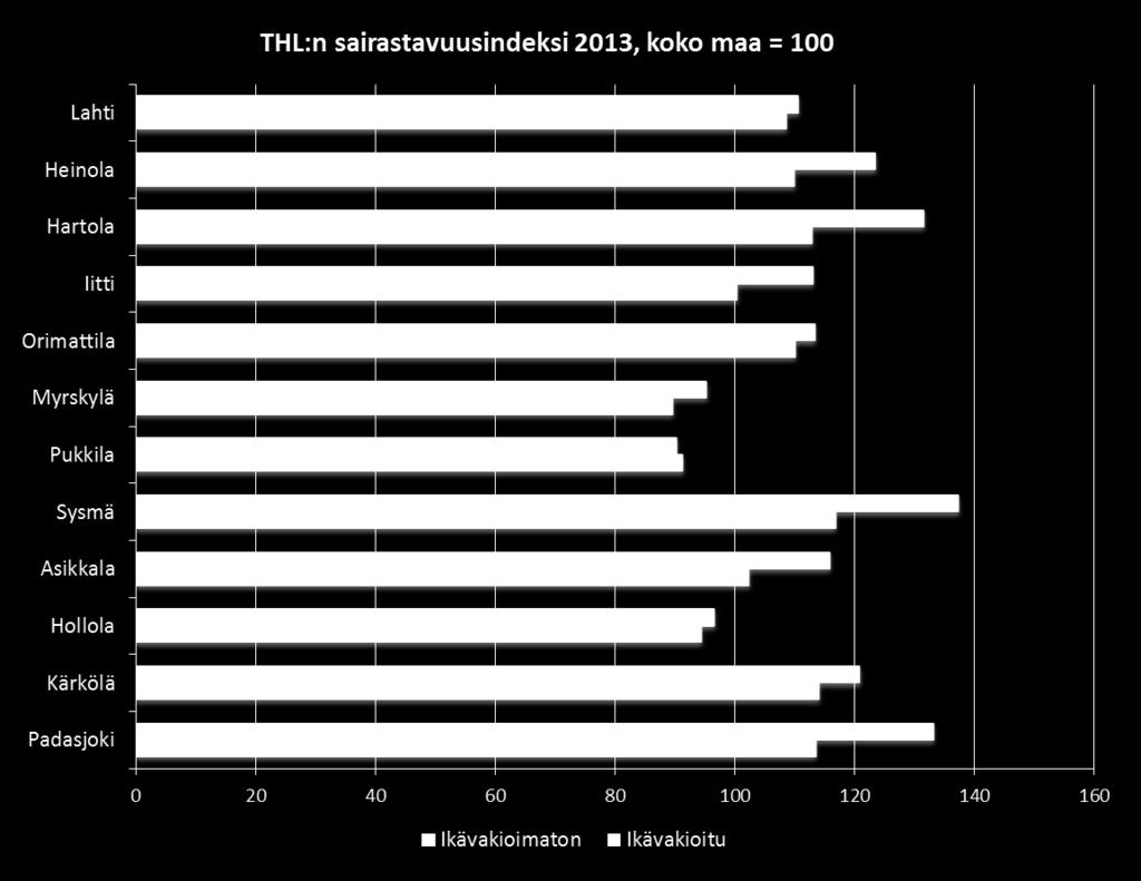 KUNTIEN SAIRASTAVUUSINDEKSI Ikävakioimaton indeksi kuvaa alueelle kohdistuvaa todellista sairastavuustaakkaa, johon myös väestön ikärakenne vaikuttaa kuvaa sairastavuuden aiheuttamaa