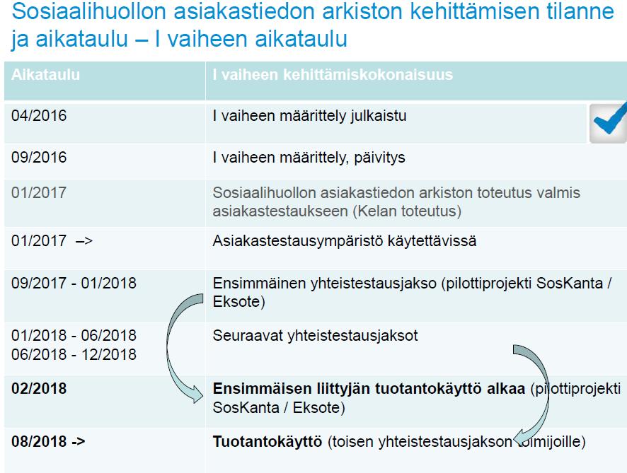 29 (42) Kuvio 2: Kelan Sosiaalihuollon asiakastiedon arkiston I vaiheen aikataulu (Laukkanen H. & Korpinen S.