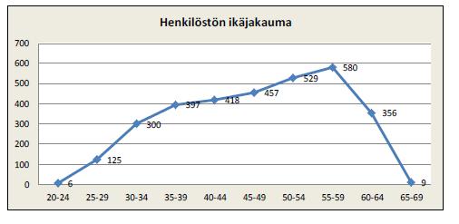 Vakinaisen henkilöstön