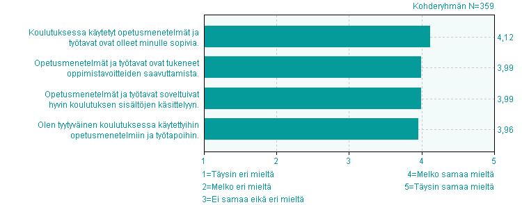 2. Opetusmenetelmät ja työtavat 2. Opetusmenetelmät ja työtavat eri eri Koulutuksessa käytetyt opetusmenetelmät ja työtavat ovat olleet minulle sopivia.