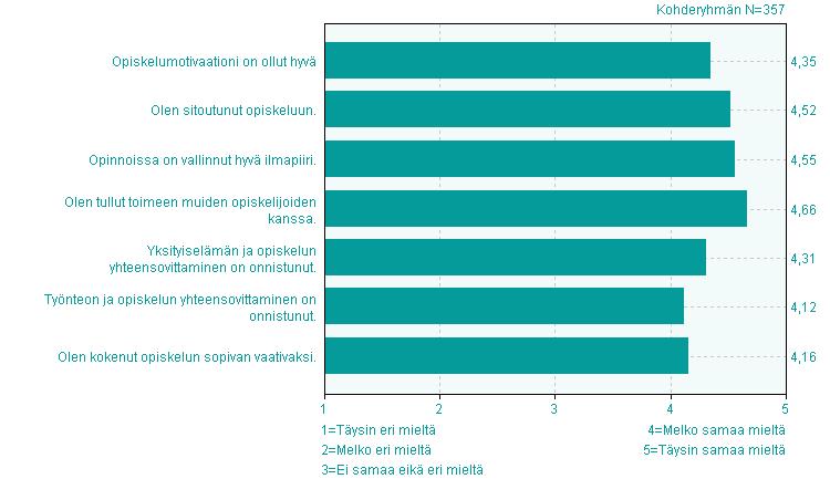 4. Opintojen sujuminen 4. Opintojen sujuminen eri eri Opiskelumotivaationi on ollut hyvä 0,6% n=2 3,1% 1 7,0% n=25 39,5% 41 49,9% 78 n=2 4,4 0,8 Olen sitoutunut opiskeluun.