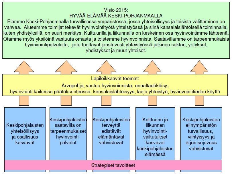 Kertomuksessa asetetaan maakunnallisia tavoitteita Monialaisessa hyvinvoinnin ja terveyden edistämisessä yhdennetään alueen muut, eri alojen strategiset tavoitteet.