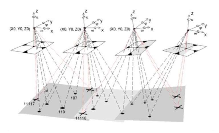 12 Kuva 4. Sädekimppujen avulla voidaan määrittää kuvien ulkoiset orientoinnit, kun tiedetään projektiokeskusten sijainnit (X0, Y0, Z0) ja kameran kallistukset (,, ) (18).