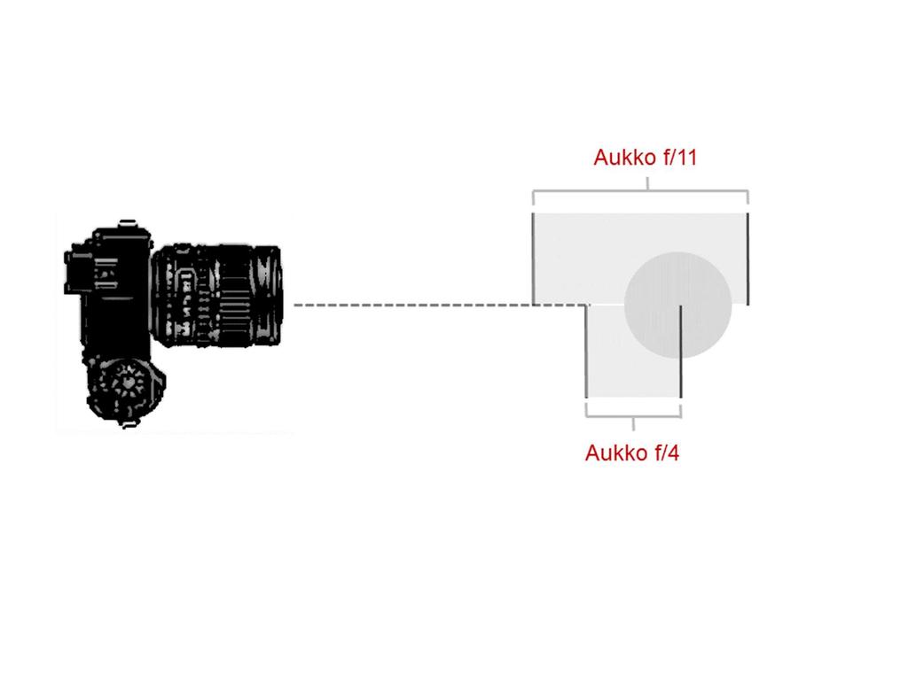 14 yksityiskohdat eivät häviä näkyvistä. Syvyysterävyyttä saadaan helposti lisättyä kameran aukon kokoa pienentämällä. Kuvassa 5 visualisoidaan kahden eri aukon koon vaikutusta syvyysterävyyteen.