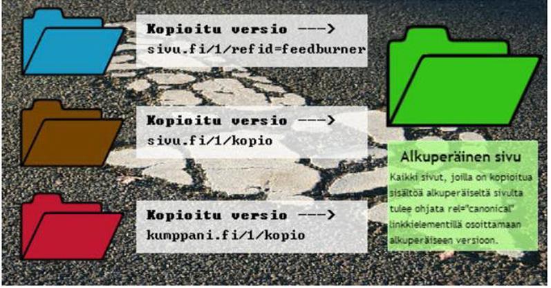 20 (30) 11 havainnollistetaan tilannetta, jossa rel canonical -tagin lisääminen tulee tehdä. (21; 22.) Alla on esimerkki rel canonical -tagista. <link rel= canonical href=http://yritys.