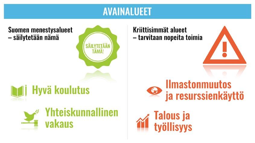 SUOMEN KESTÄVÄN KEHITYKSEN LÄHTÖTILANNE -SELVITYS Alkuvuonna toteutetussa Avain2030-hankkeessa pohjustettiin kestävän kehityksen toimintaohjelman Agenda2030n kotimaista käynnistystä.