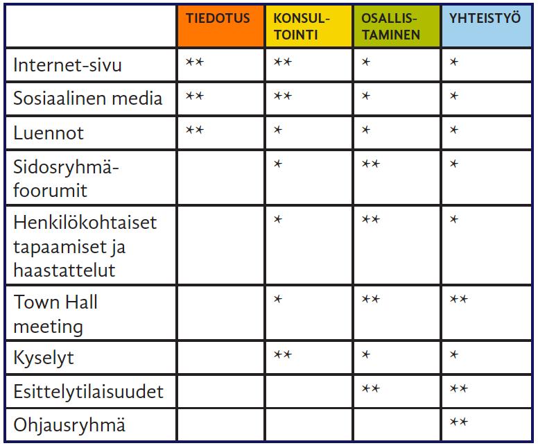 VUOROVAIKUTUSMETODIT ERI SIDOSRYHMÄLUOKILLE Yksi tähti: soveltuva metodi Kaksi tähteä: erityisen hyvin soveltuva metodi The BiodivERsA