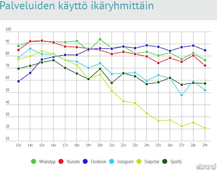 Lähde: Some ja nuoret 2016, ebrand Suomi Oy &