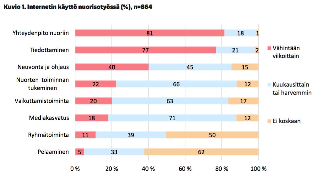 Digitaalinen nuorisotyö yhteydenpitoa