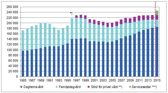 Småbarnspedagogik 2015 29.12.2016 Sammanlagt 245 650 barn omfattades av småbarnspedagogik 2015. Antalet motsvarar 68 procent av barnen i åldern 1 6 år.