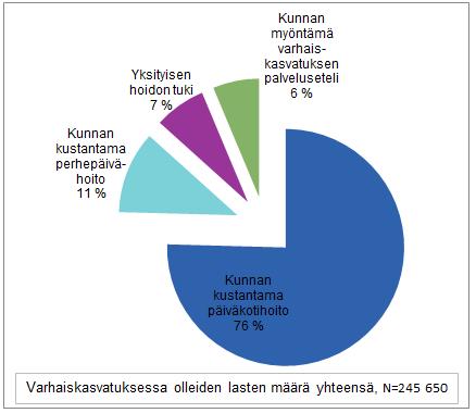 Lapset kunnallisessa ja yksityisessä varhaiskasvatuksessa Suomessa oli kaikkiaan 245 650 lasta varhaiskasvatuksessa vuonna 2015. Lukumäärä vastaa noin 68 prosenttia väestön 1 6-vuotiaista lapsista.