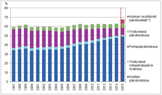 Kuvio 5. Varhaiskasvatuksessa olleet lapset palvelun tuottajan mukaan, % 1 6-vuotiaista vuosina 1997 2015 *) Mukaan lukien palvelusetelit vuodesta 2015 alkaen. Taulukko 3.