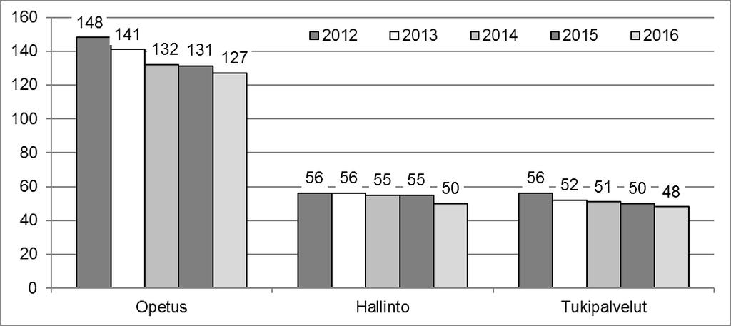 Päätoiminen henkilöstö tehtäväalueittain vuosina 2012 16 Palvelussuhde Henkilöstömäärältään suurin yksikkö on Äänekosken Piilola ja pienin oppisopimuskoulutuksen toimisto.