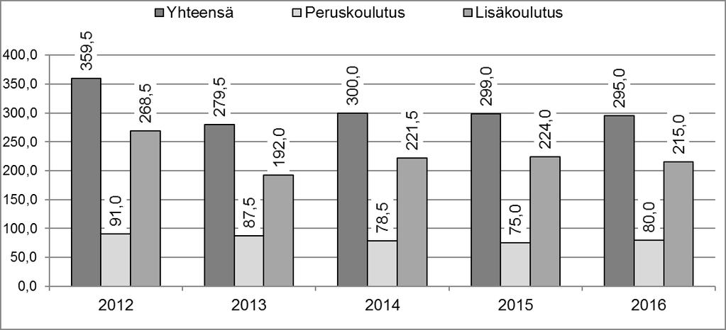 Vuodelle 2016 talousarviossa oli tavoitteena 310 oppisopimusopiskelijaa.