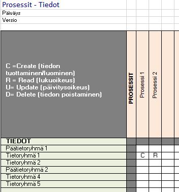 Prosessit-Tiedot Prosessien ja tietojen välisen riippuvuusmatriisin avulla kuvataan, mitä tietoja (päätietoryhmä/tietoryhmä) kukin prosessi tarvitsee.