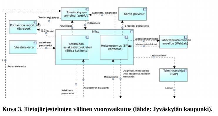 Esimerkki: Tietojärjestelmien vuorovaikutus