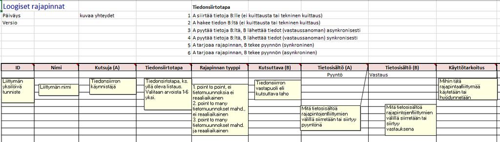 Loogiset rajapinnat Kunkin rajapinnan perustiedot