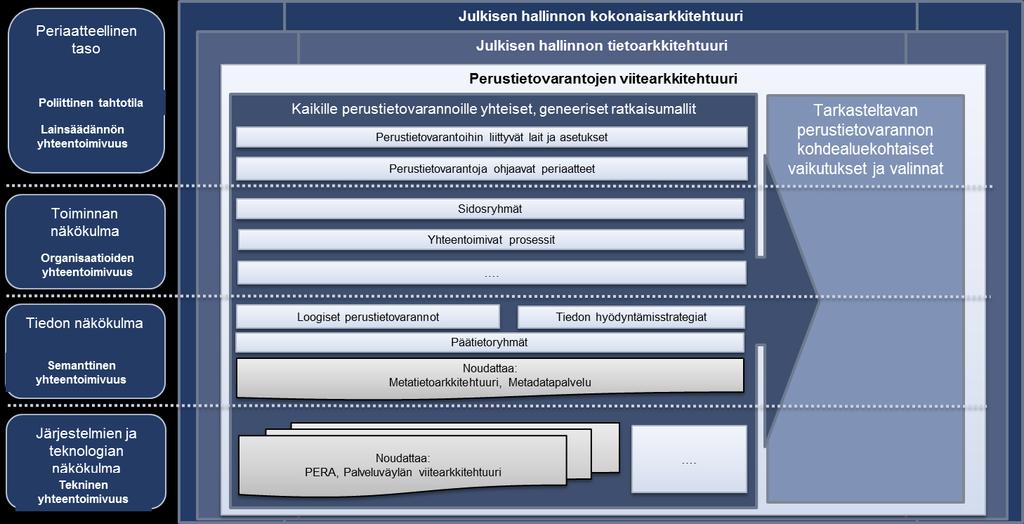 11 (41) 1 Huomioi ja kuvaa yhteentoimivuus, sidosarkkitehtuurit ja muut ohjaavat tekijät Suomessa vuonna 2011 voimaan tullut laki julkisen hallinnon tietohallinnon ohjauksesta (634/2011) (nk.