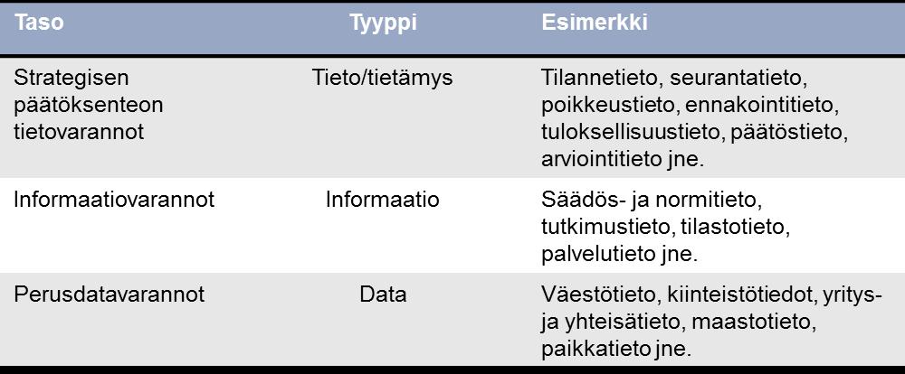 Julkisen hallinnon tietoarkkitehtuuri määrittelee tietovarannoille seuraavan taulukon mukaiset tasot: Taulukko 2: Tietovarantojen jäsennys tasojen mukaan (lähde: Julkisen hallinnon