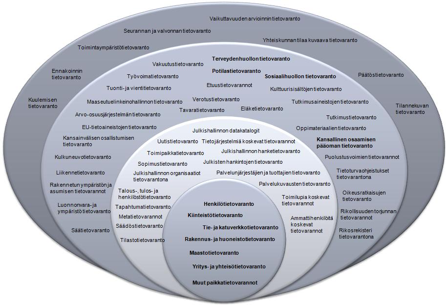 21 (41) Kuva 7: Julkisen hallinnon tietoarkkitehtuurissa tunnistetut loogiset tietovarannot Perustietovarantojen