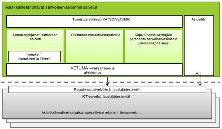 35 (41) 11 Huomioi sähköisen asioinnin viitearkkitehtuuri käyttöliittymäkerroksessa Tämän dokumentin luvussa 8 esitetyssä tietojärjestelmäarkkitehtuurin ylätason jäsennyksessä on kuvattu eri