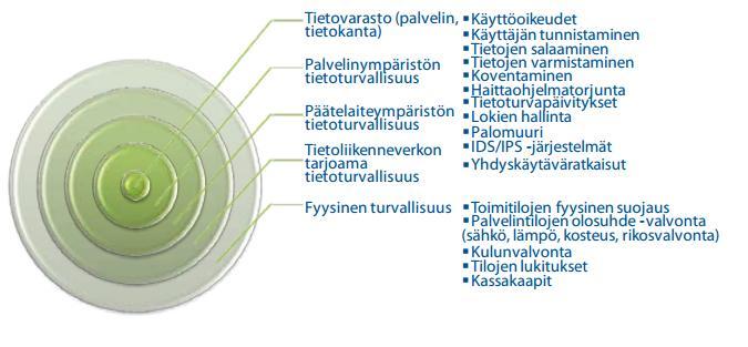 38 (41) HTTPS-pohjainen aineistonsiirto on sallittua, mutta tällöin aineistonsiirto pohjautuu sovellussovellus -integraatioissa kuvattuihin teknologioihin. 12.